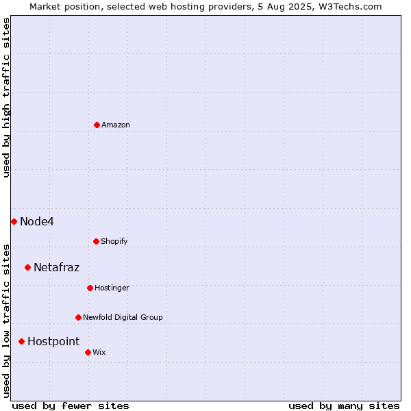 Market position of Netafraz vs. Hostpoint vs. Node4