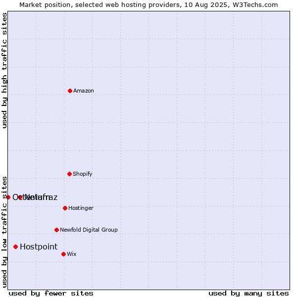 Market position of Netafraz vs. Hostpoint vs. Octenium