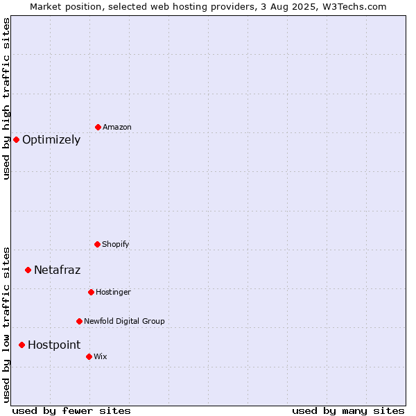 Market position of Netafraz vs. Hostpoint vs. Optimizely