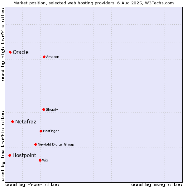 Market position of Netafraz vs. Oracle vs. Hostpoint