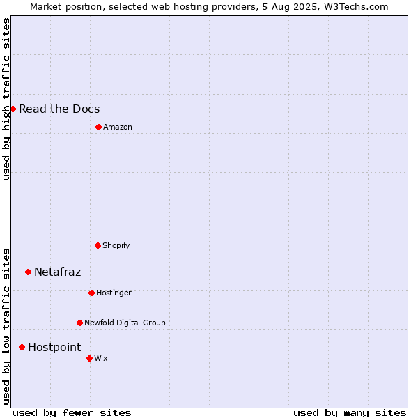 Market position of Netafraz vs. Hostpoint vs. Read the Docs
