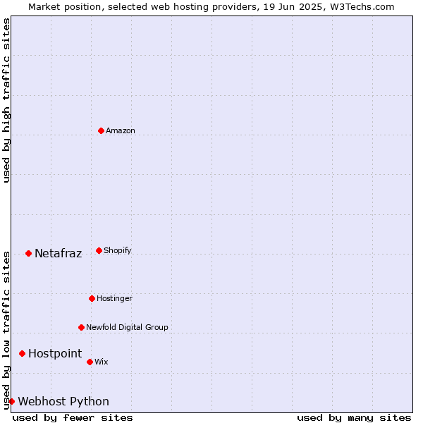 Market position of Netafraz vs. Hostpoint vs. Webhost Python