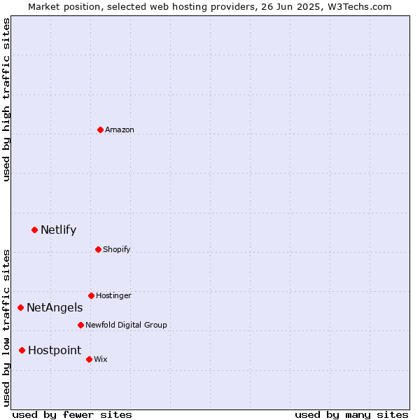 Market position of Netlify vs. Hostpoint vs. NetAngels