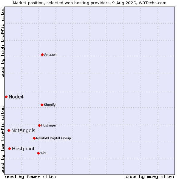 Market position of Hostpoint vs. NetAngels vs. Node4