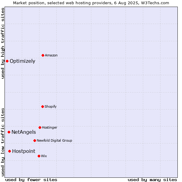 Market position of Hostpoint vs. NetAngels vs. Optimizely
