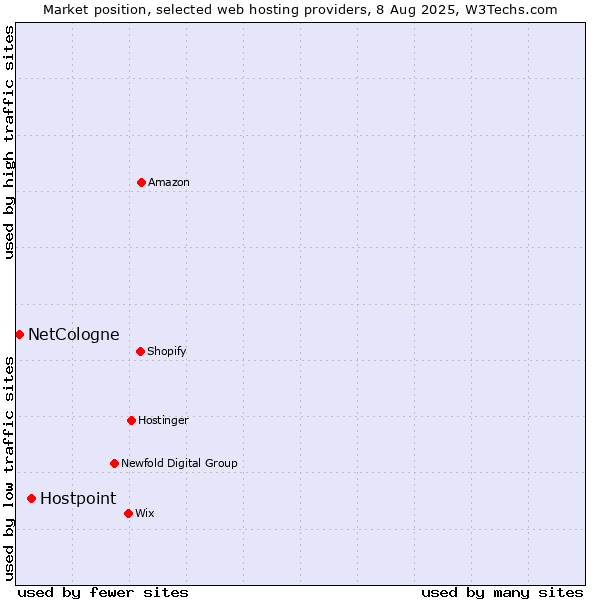 Market position of Hostpoint vs. NetCologne