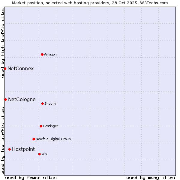 Market position of Hostpoint vs. NetCologne vs. NetConnex