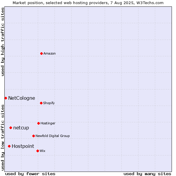 Market position of netcup vs. Hostpoint vs. NetCologne