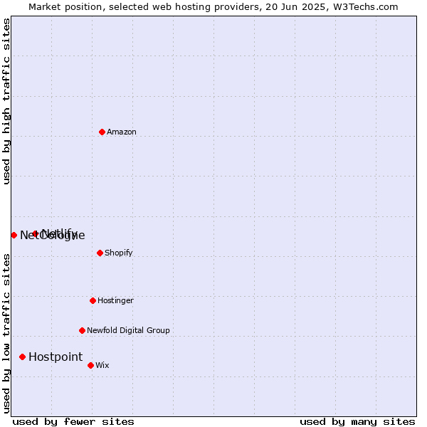 Market position of Netlify vs. Hostpoint vs. NetCologne