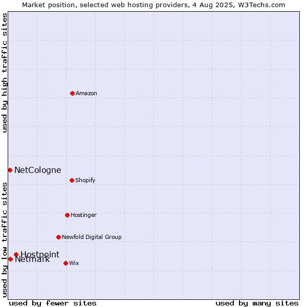 Market position of Hostpoint vs. Netmark vs. NetCologne