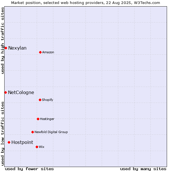 Market position of Hostpoint vs. Nexylan vs. NetCologne