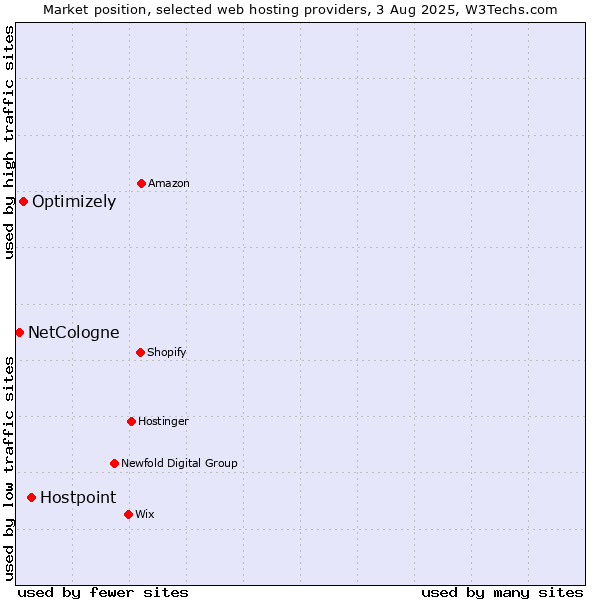 Market position of Hostpoint vs. Optimizely vs. NetCologne