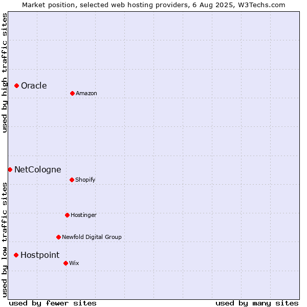 Market position of Oracle vs. Hostpoint vs. NetCologne