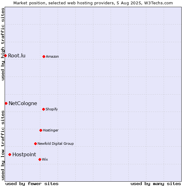 Market position of Hostpoint vs. NetCologne vs. Root.lu