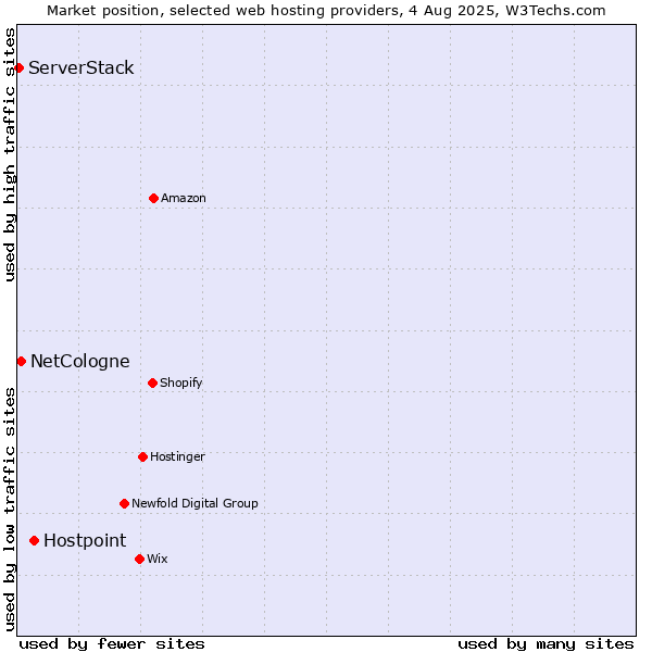Market position of Hostpoint vs. NetCologne vs. ServerStack