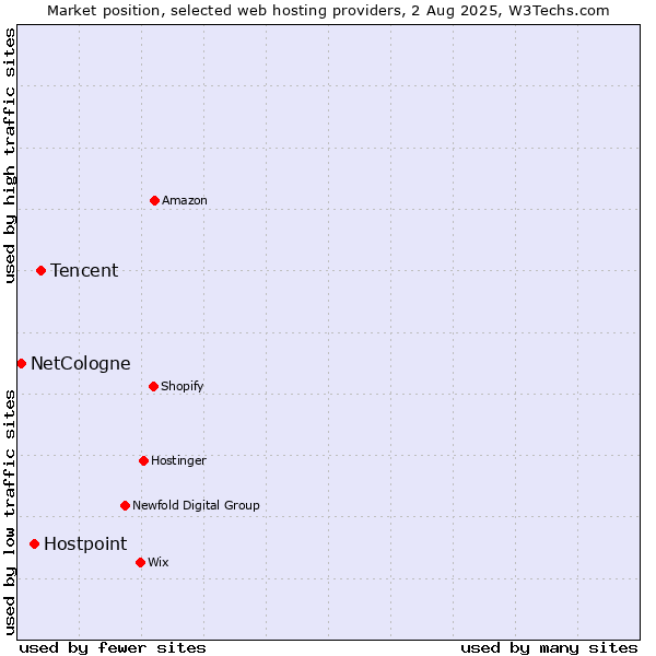Market position of Tencent vs. Hostpoint vs. NetCologne