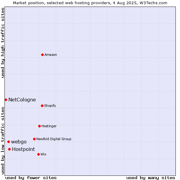 Market position of Hostpoint vs. webgo vs. NetCologne