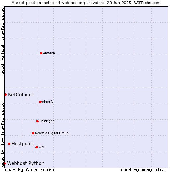 Market position of Hostpoint vs. NetCologne vs. Webhost Python