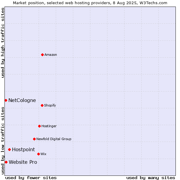 Market position of Hostpoint vs. Website Pro vs. NetCologne