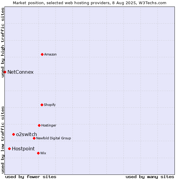 Market position of o2switch vs. Hostpoint vs. NetConnex