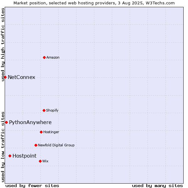 Market position of Hostpoint vs. PythonAnywhere vs. NetConnex