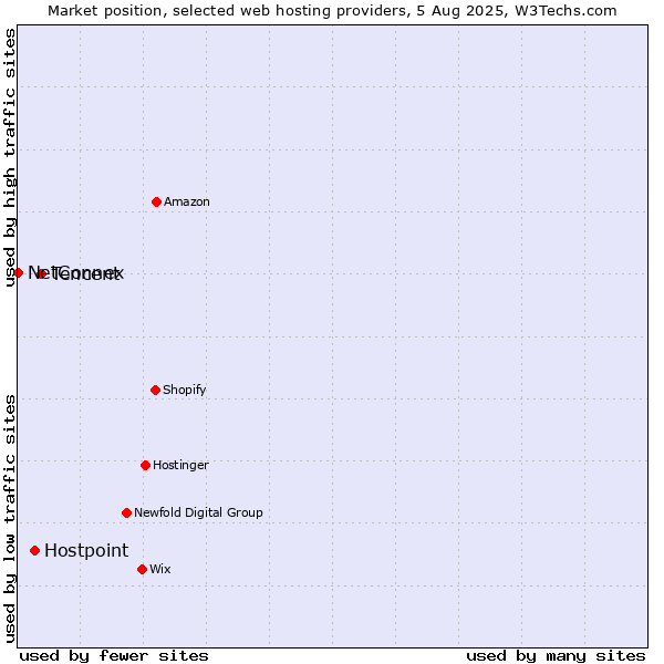 Market position of Tencent vs. Hostpoint vs. NetConnex