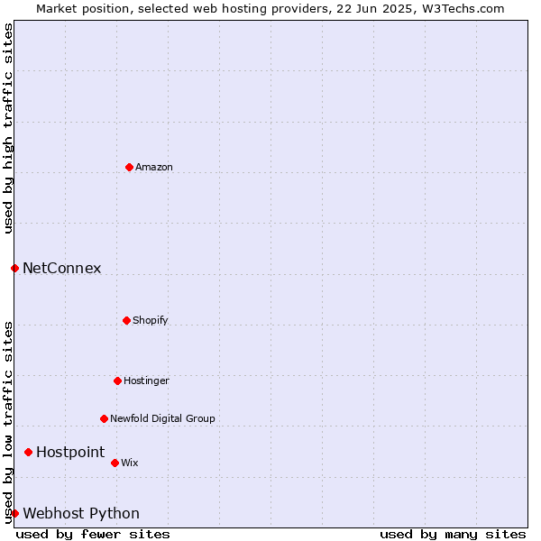 Market position of Hostpoint vs. NetConnex vs. Webhost Python