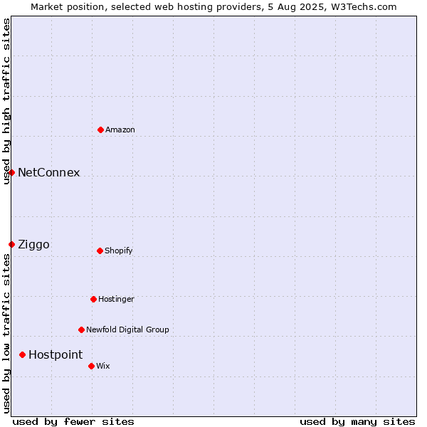 Market position of Hostpoint vs. Ziggo vs. NetConnex
