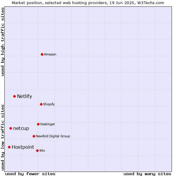 Market position of Netlify vs. netcup vs. Hostpoint