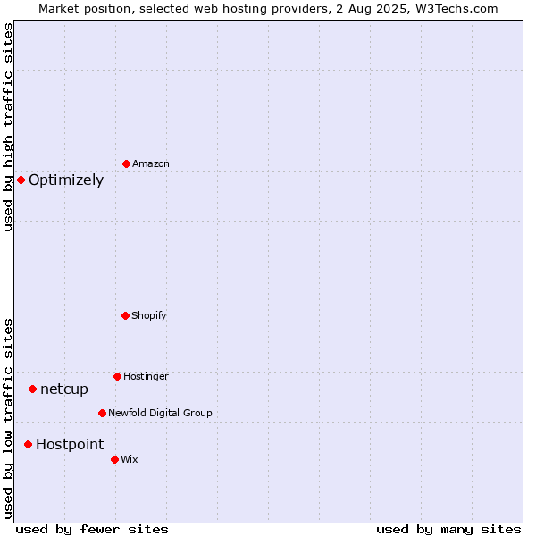 Market position of netcup vs. Hostpoint vs. Optimizely
