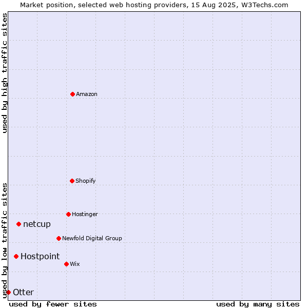 Market position of netcup vs. Hostpoint vs. Otter