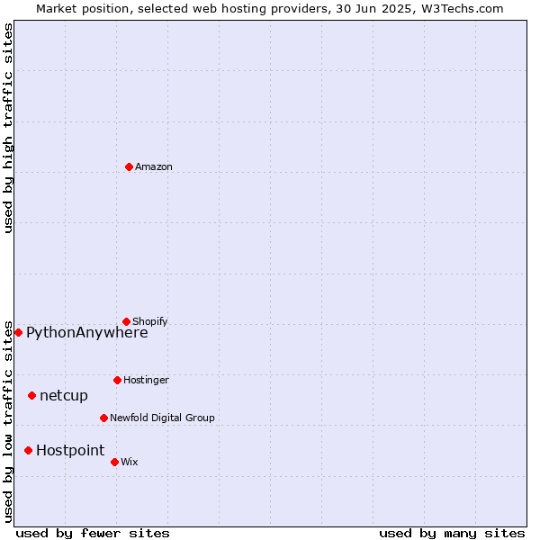 Market position of netcup vs. Hostpoint vs. PythonAnywhere