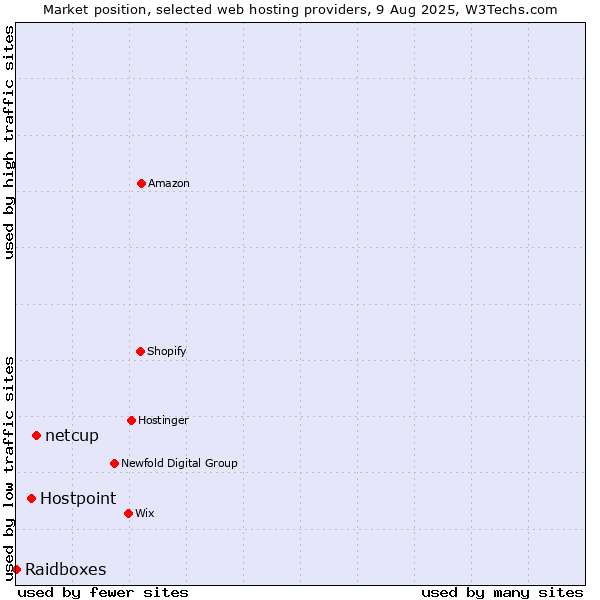 Market position of netcup vs. Hostpoint vs. Raidboxes