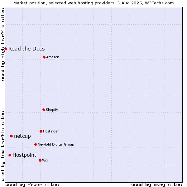 Market position of netcup vs. Hostpoint vs. Read the Docs