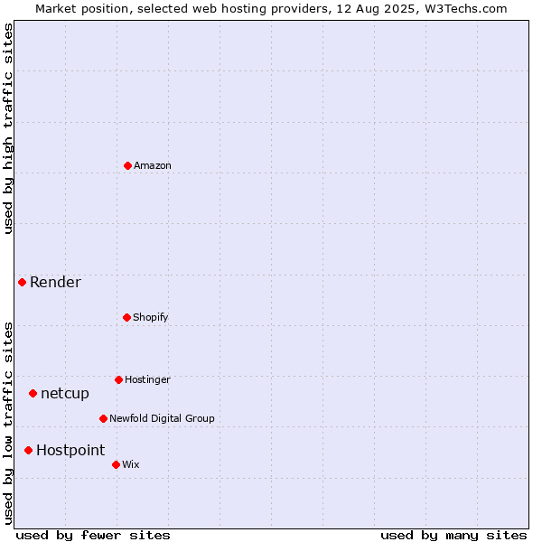 Market position of netcup vs. Hostpoint vs. Render