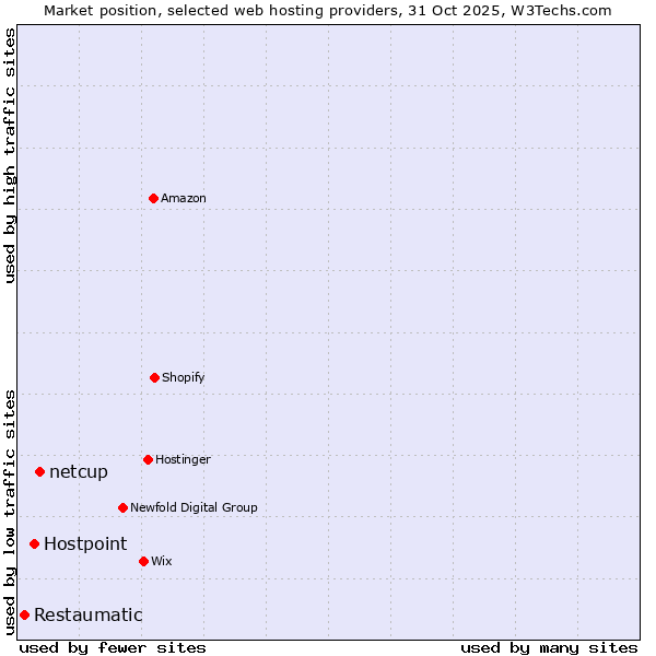 Market position of netcup vs. Hostpoint vs. Restaumatic