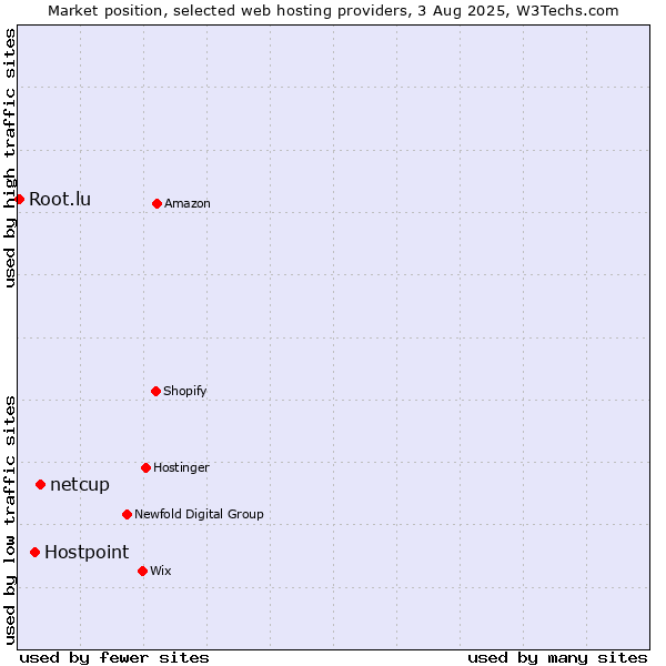 Market position of netcup vs. Hostpoint vs. Root.lu