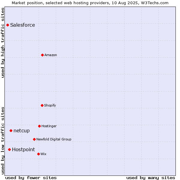Market position of netcup vs. Hostpoint vs. Salesforce