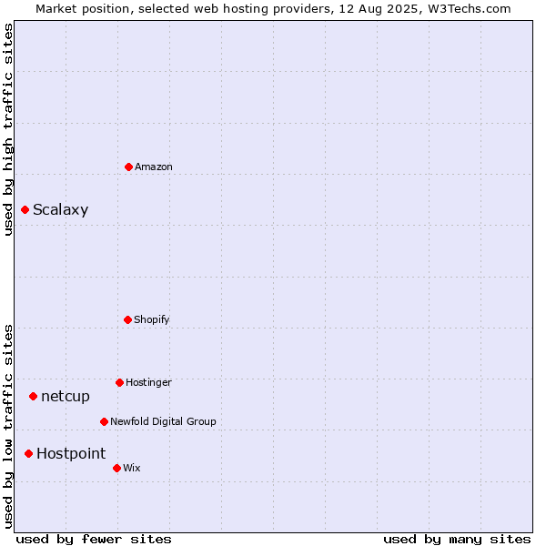 Market position of netcup vs. Hostpoint vs. Scalaxy