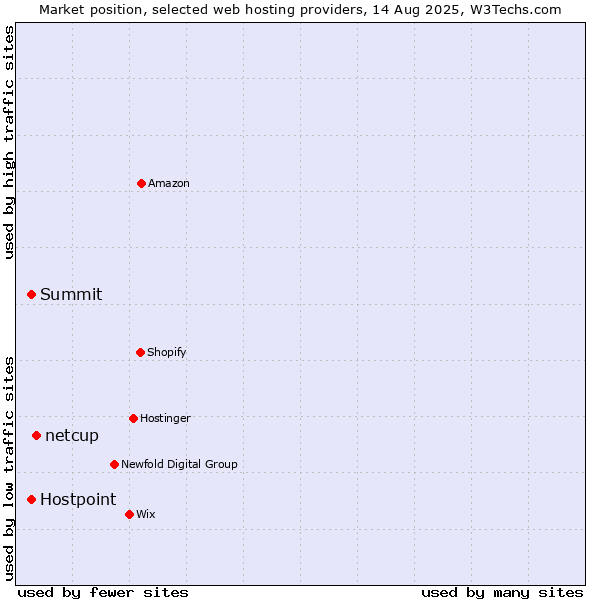 Market position of netcup vs. Summit vs. Hostpoint