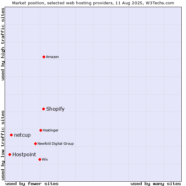 Market position of Shopify vs. netcup vs. Hostpoint