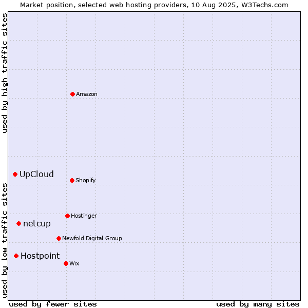 Market position of netcup vs. Hostpoint vs. UpCloud