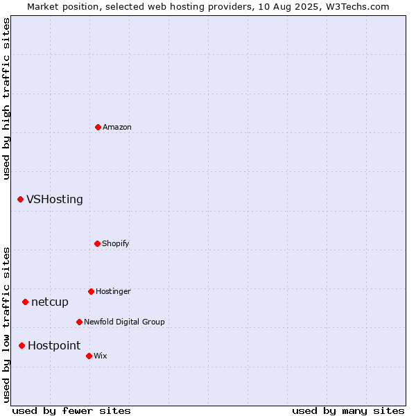 Market position of netcup vs. Hostpoint vs. VSHosting