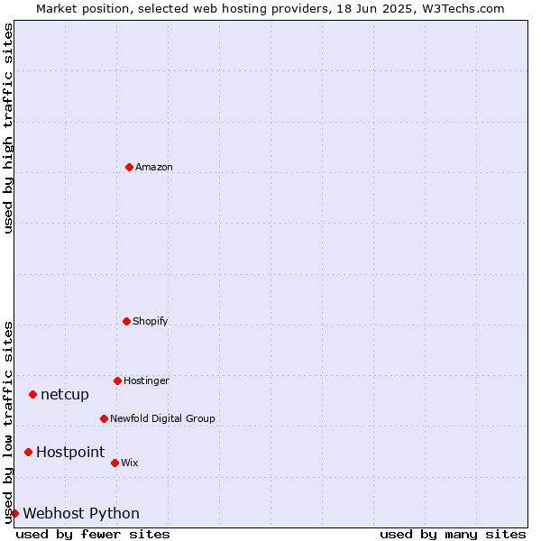 Market position of netcup vs. Hostpoint vs. Webhost Python