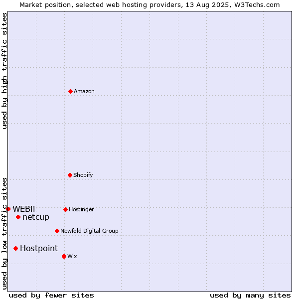Market position of netcup vs. Hostpoint vs. WEBii
