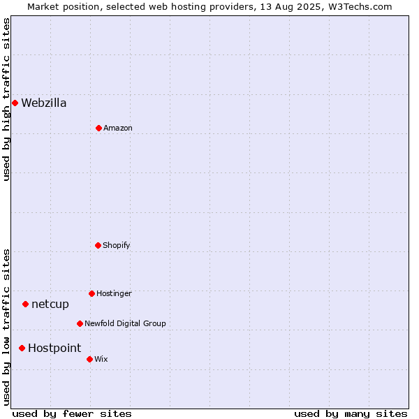 Market position of netcup vs. Hostpoint vs. Webzilla