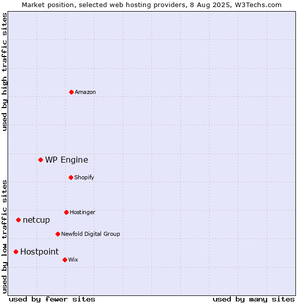 Market position of WP Engine vs. netcup vs. Hostpoint