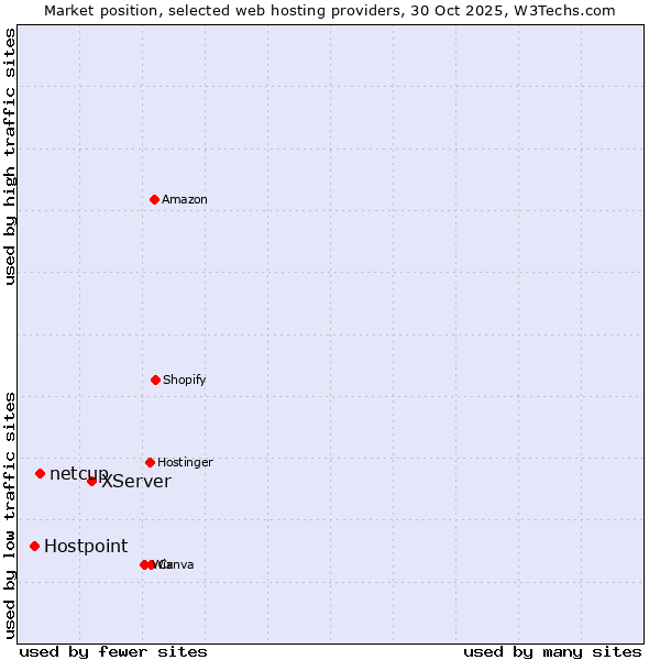 Market position of XServer vs. netcup vs. Hostpoint