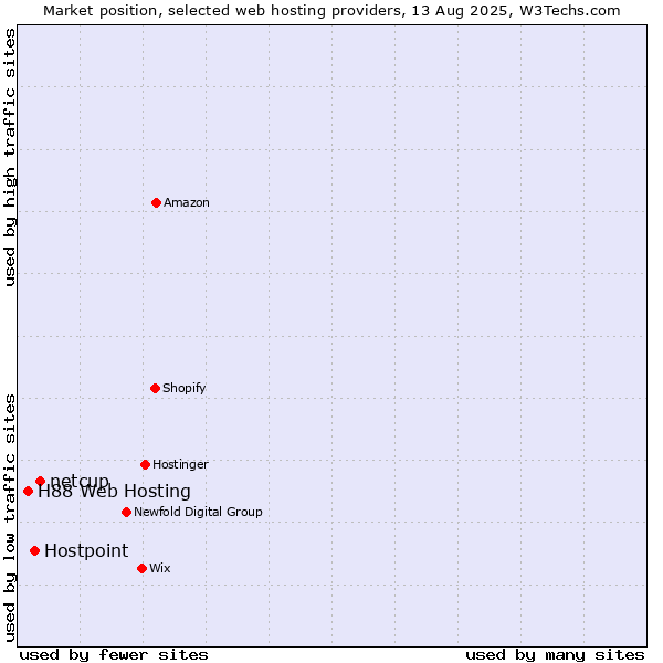 Market position of netcup vs. Hostpoint vs. H88 Web Hosting