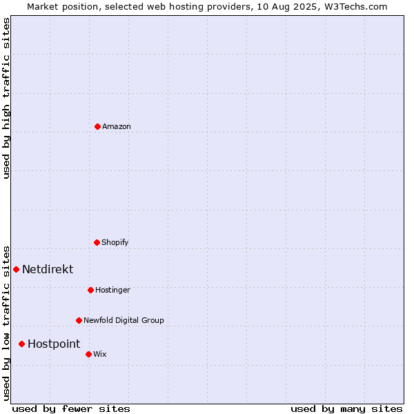 Market position of Hostpoint vs. Netdirekt